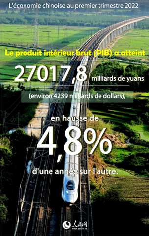 Infographie sur l'économie chinoise au premier trimestre 2022